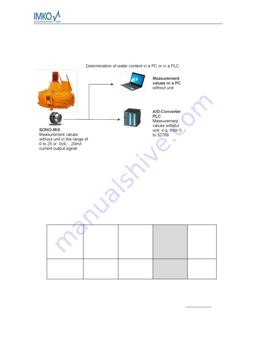 IMKO SONO-MIX MINI User Manual Download Page 14