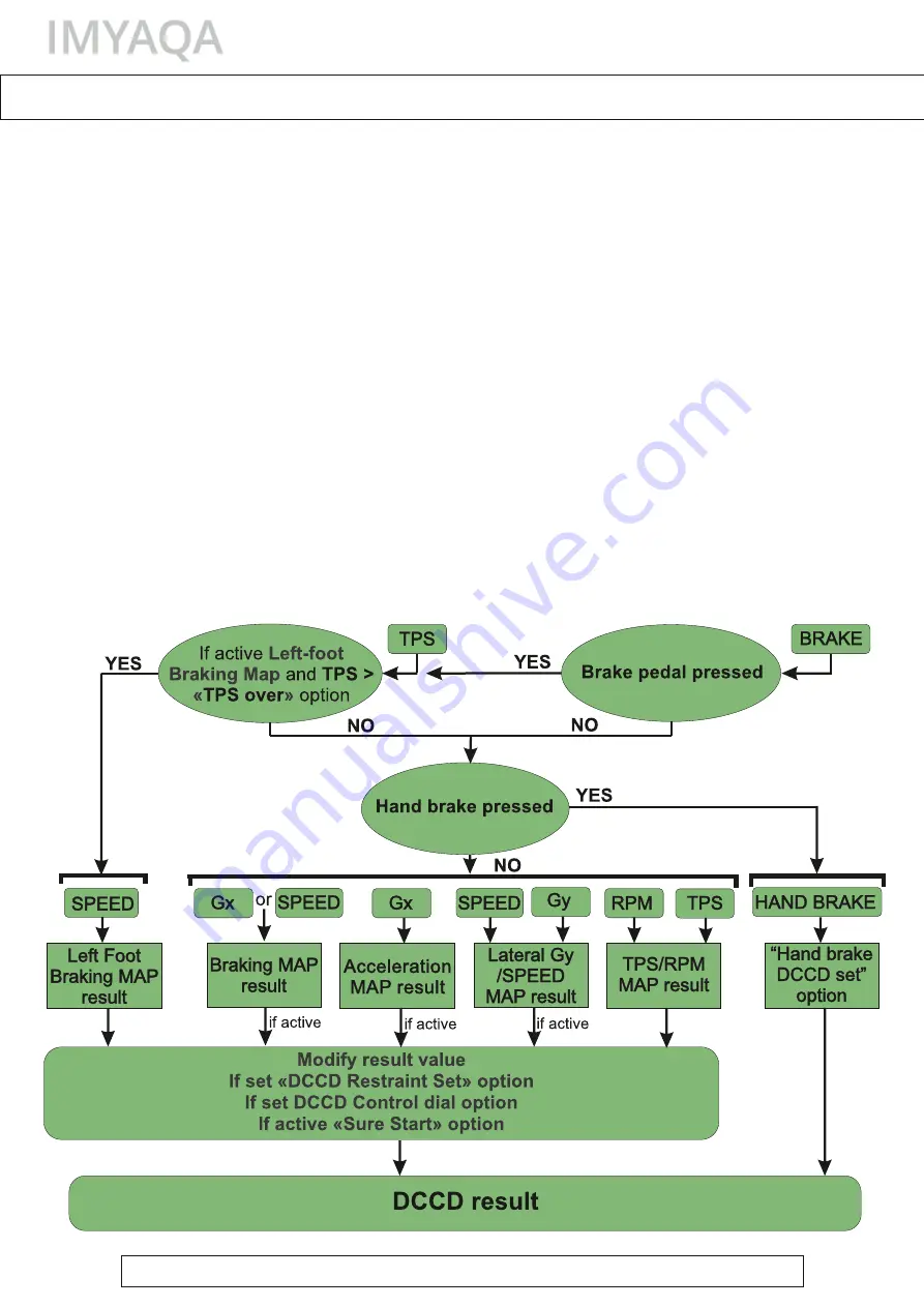 IMYAQA DCCD Manual Download Page 7