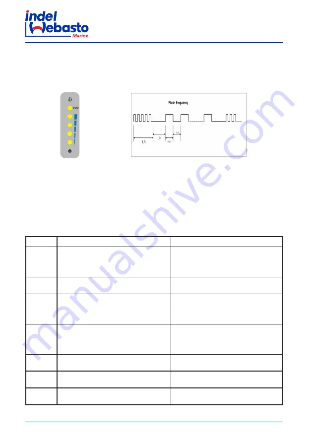 Indel Webasto Free Line Elegance Isotherm FR115 Installation And Usage Instructions Download Page 236