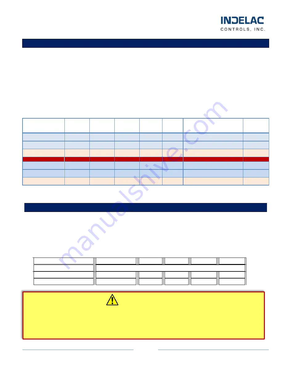 INDELAC CONTROLS NEMA 4 Assembly, Installation, Operation & Maintenance Manual Download Page 5