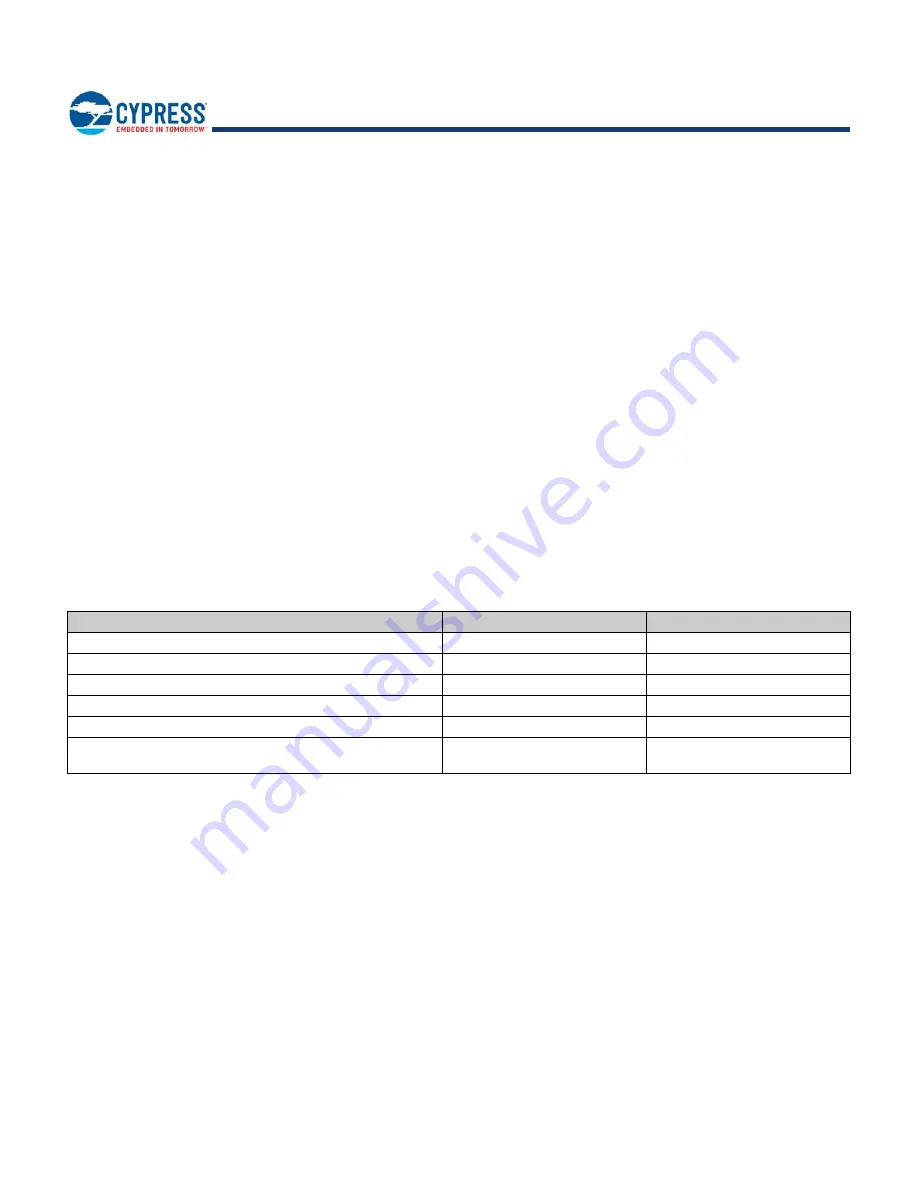 Infineon Cypress EZ-BLE CYBLE-022001-00 Manual Download Page 29