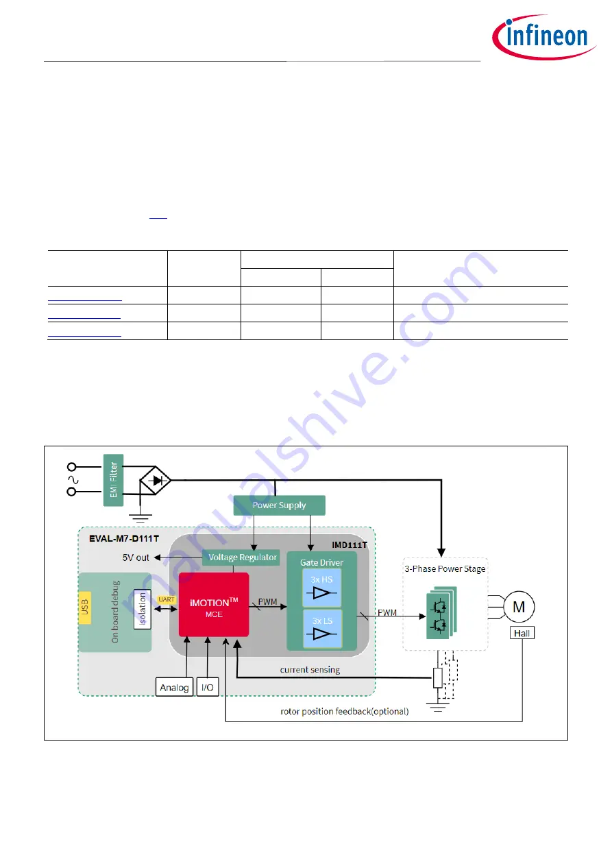 Infineon iMOTION EVAL-M7-D111T User Manual Download Page 6