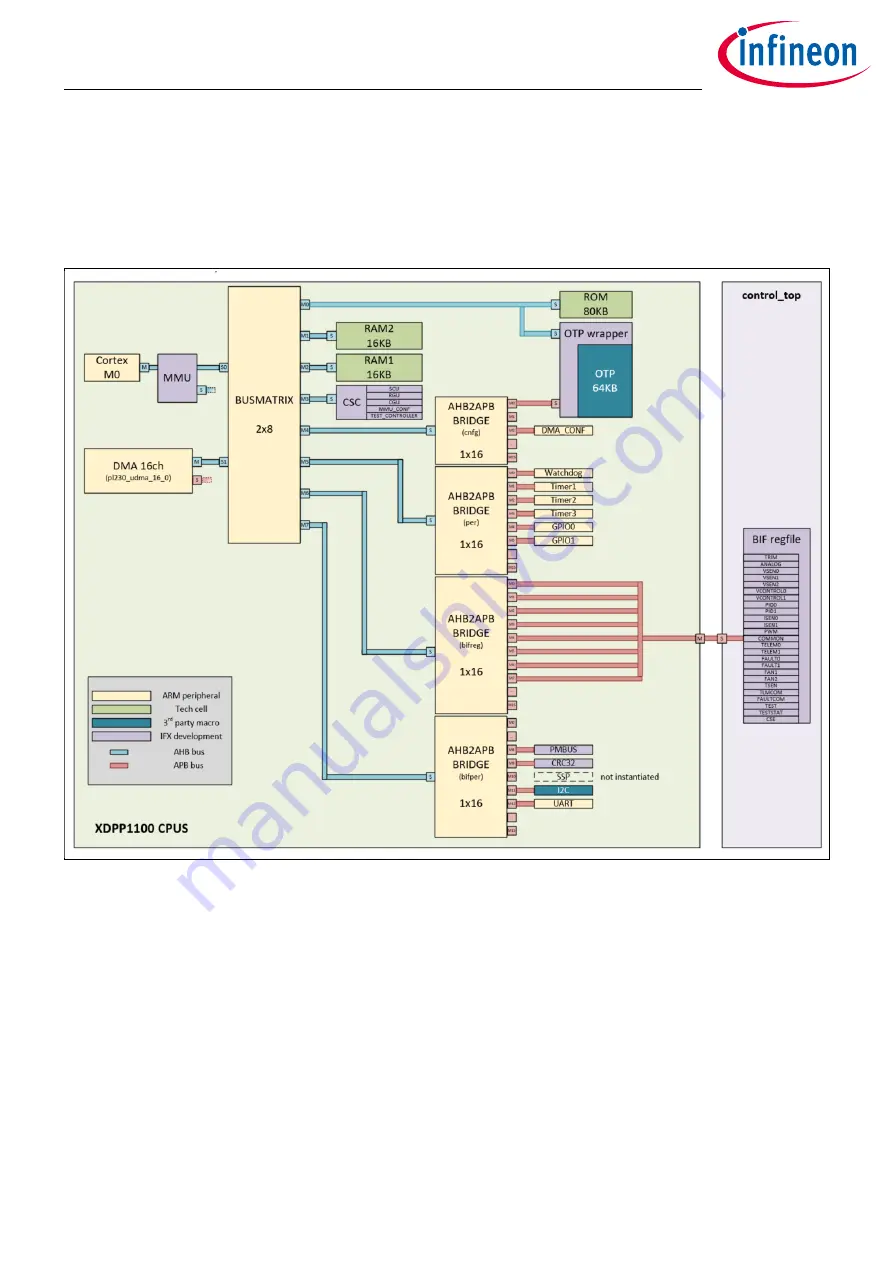 Infineon XDPP1100 Technical Reference Manual Download Page 328