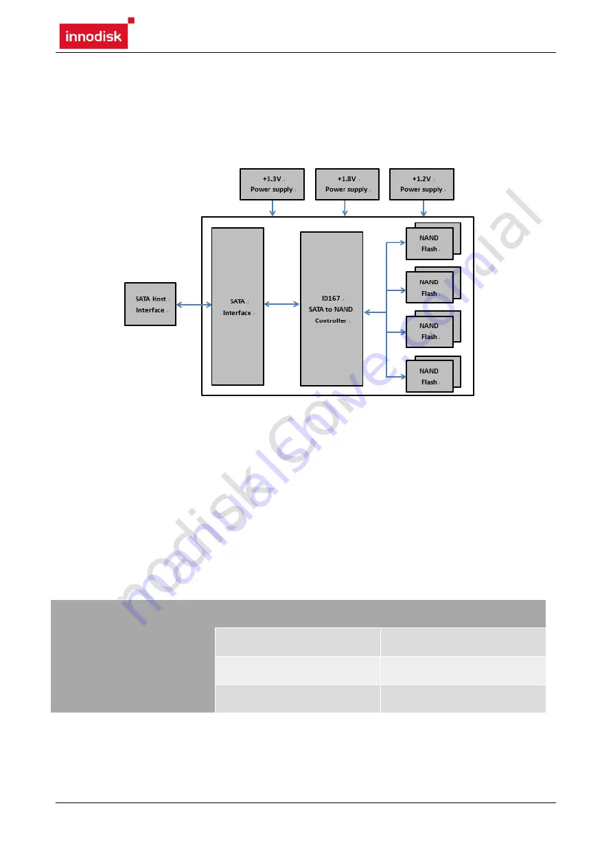 Innodisk nanoSSD 3IE Design Manual Download Page 8