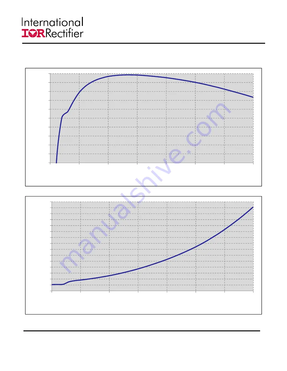 International Rectifier SupIRBuck IRDC3846 User Manual Download Page 11