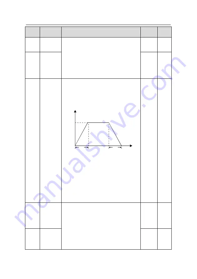 INVT GD200L-004G-4 Operation Manual Download Page 42