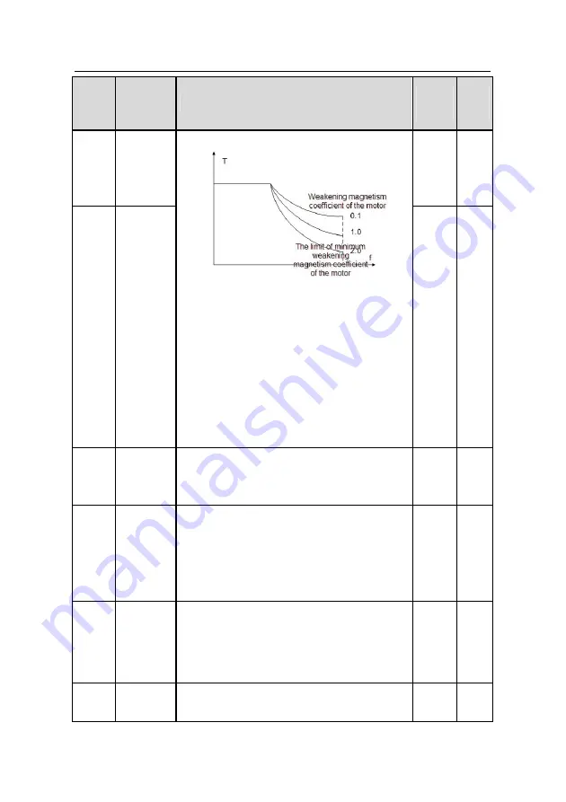 INVT GD300-004G-4 Operation Manual Download Page 73