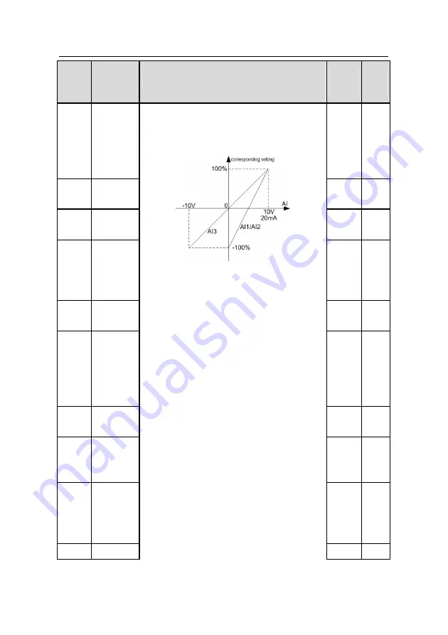 INVT GD300-004G-4 Operation Manual Download Page 87