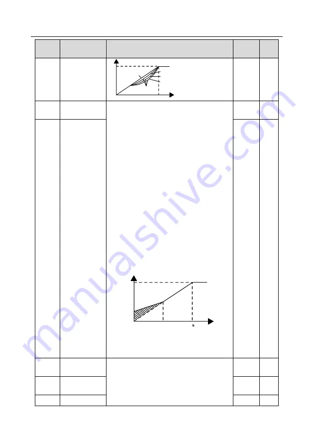 INVT GD350-004G-4 Operation Manual Download Page 168