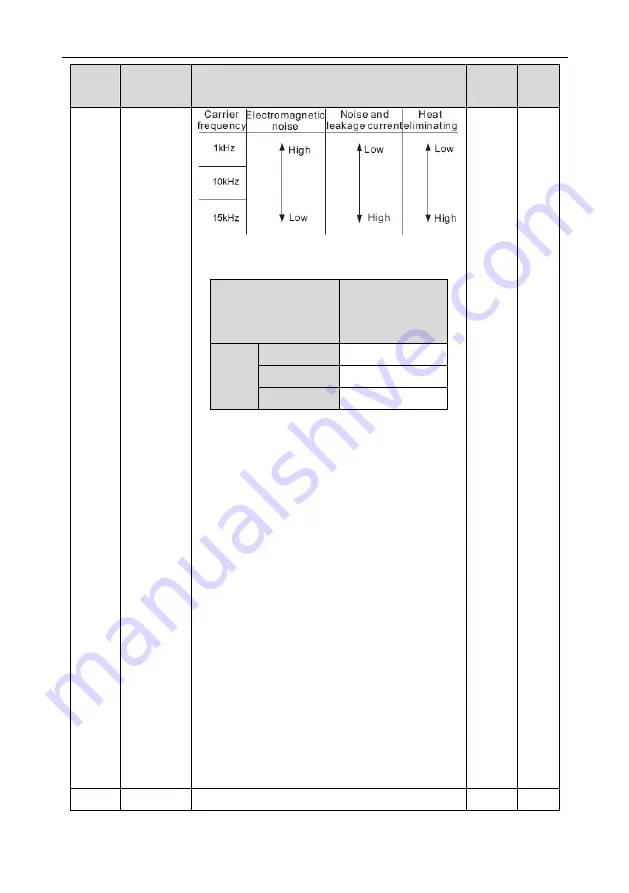 INVT Goodrive GD300-19-004G-4 Operation Manual Download Page 50