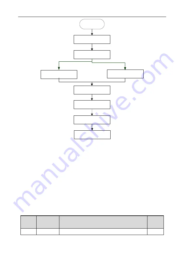 INVT Goodrive GD300-19-004G-4 Operation Manual Download Page 140