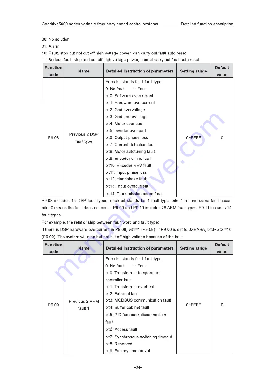 INVT Goodrive5000 Series Operation Manual Download Page 88