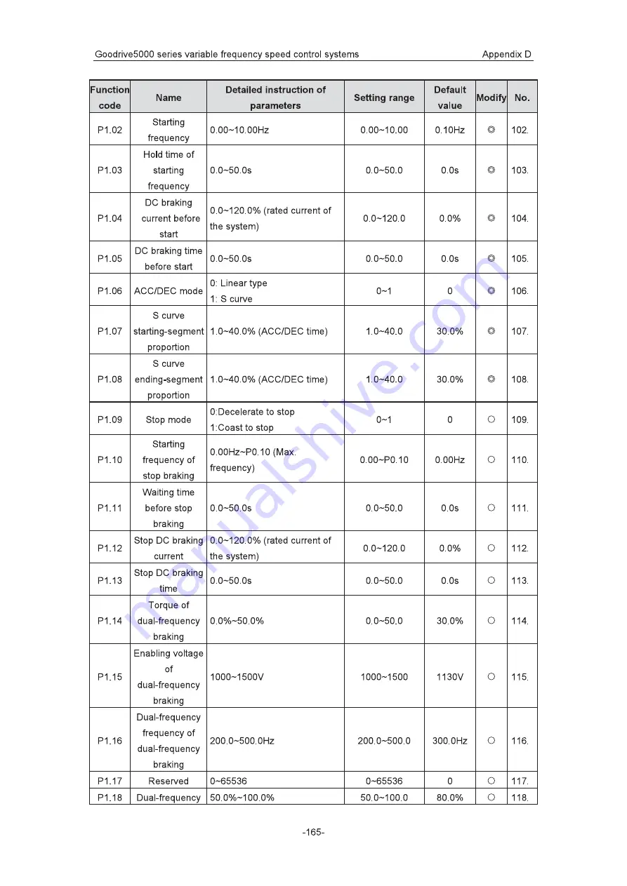 INVT Goodrive5000 Series Operation Manual Download Page 169