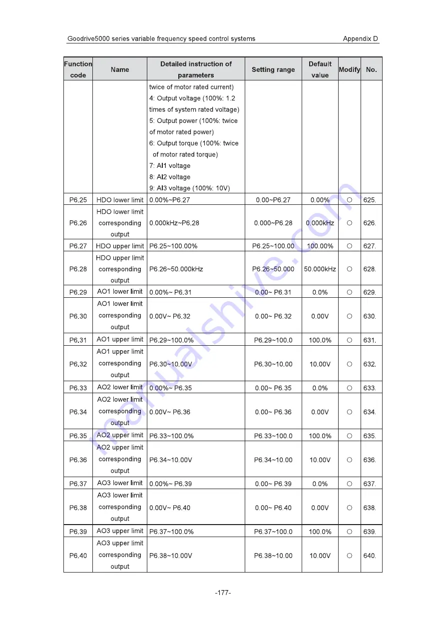 INVT Goodrive5000 Series Operation Manual Download Page 181