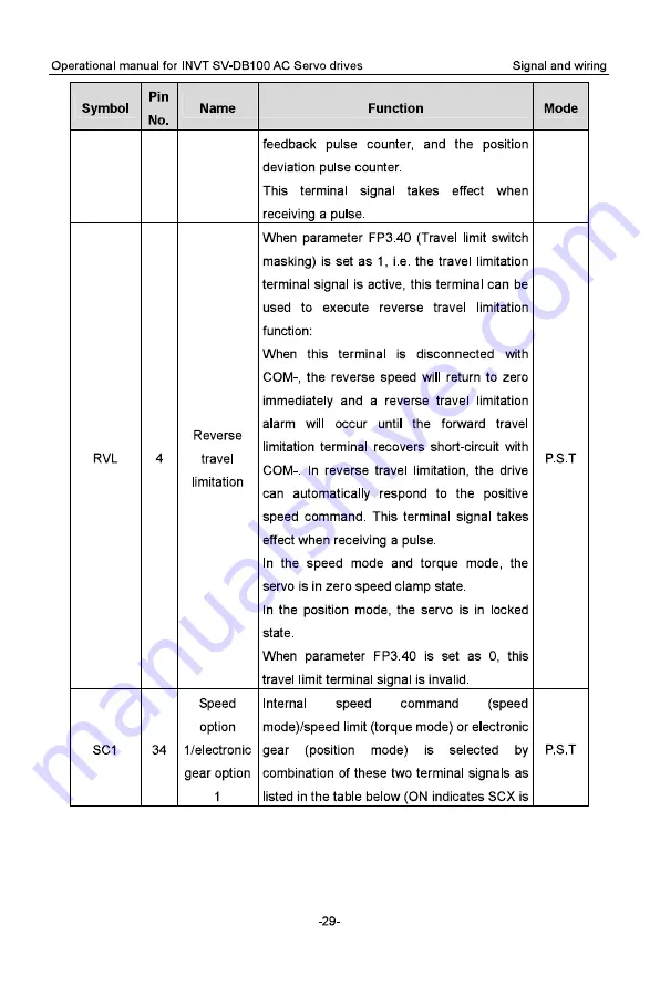 INVT SV-DB100 Series Operation Manual Download Page 38