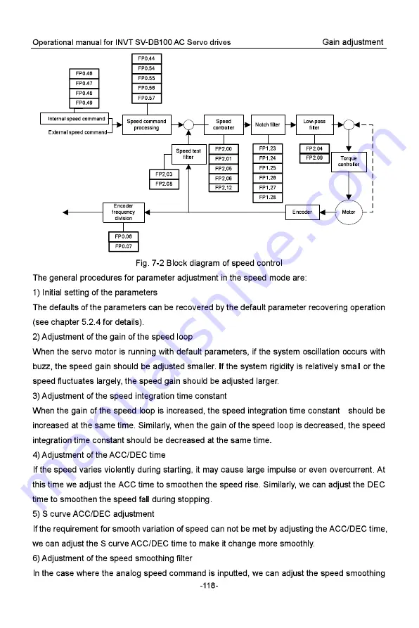 INVT SV-DB100 Series Operation Manual Download Page 127