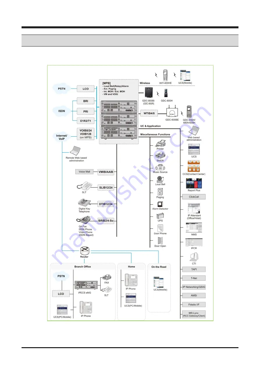 iPECS eMG800 Hardware Description & Installation Manual Download Page 13