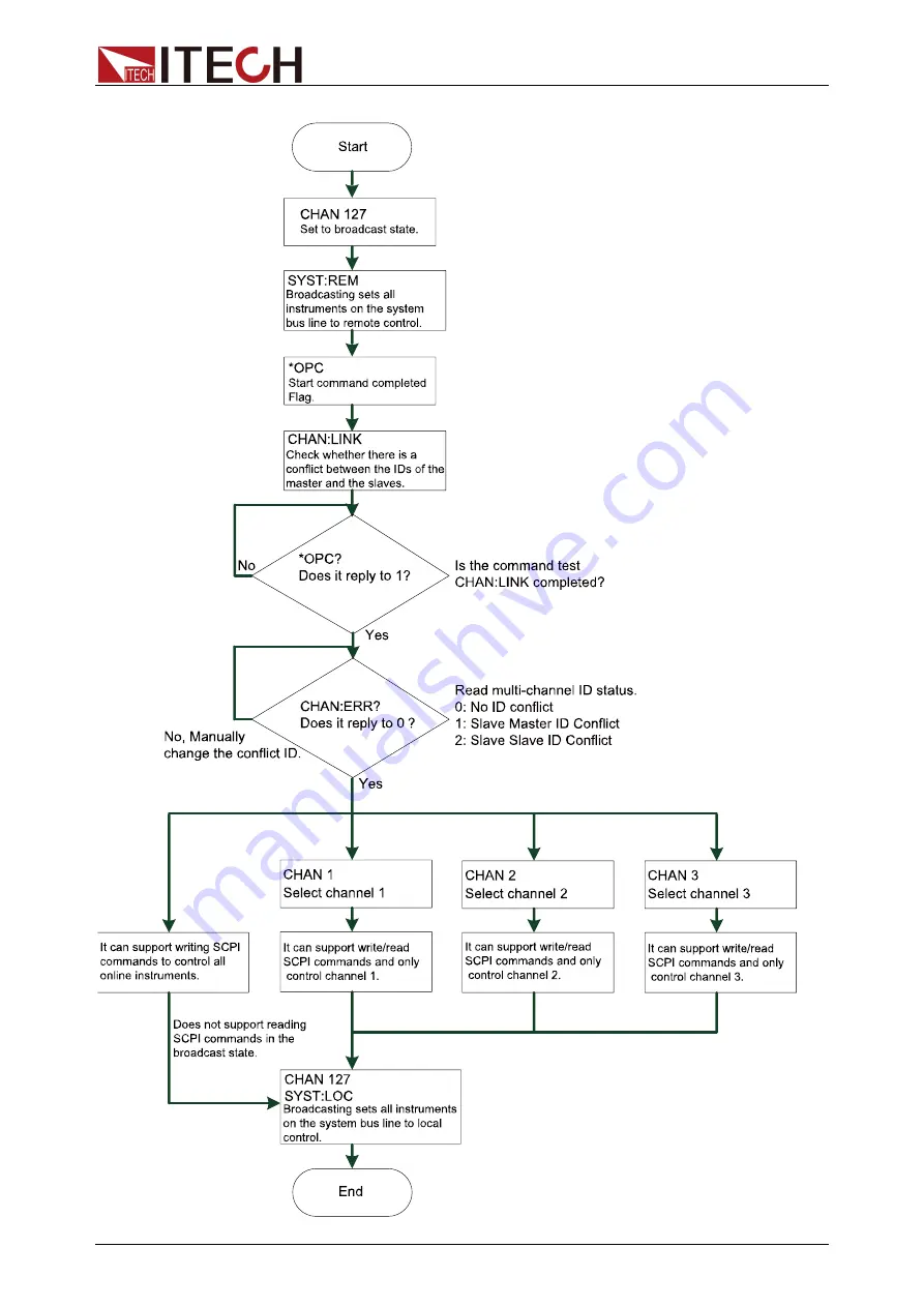 ITech IT-M7700 Series Programming Manual Download Page 86