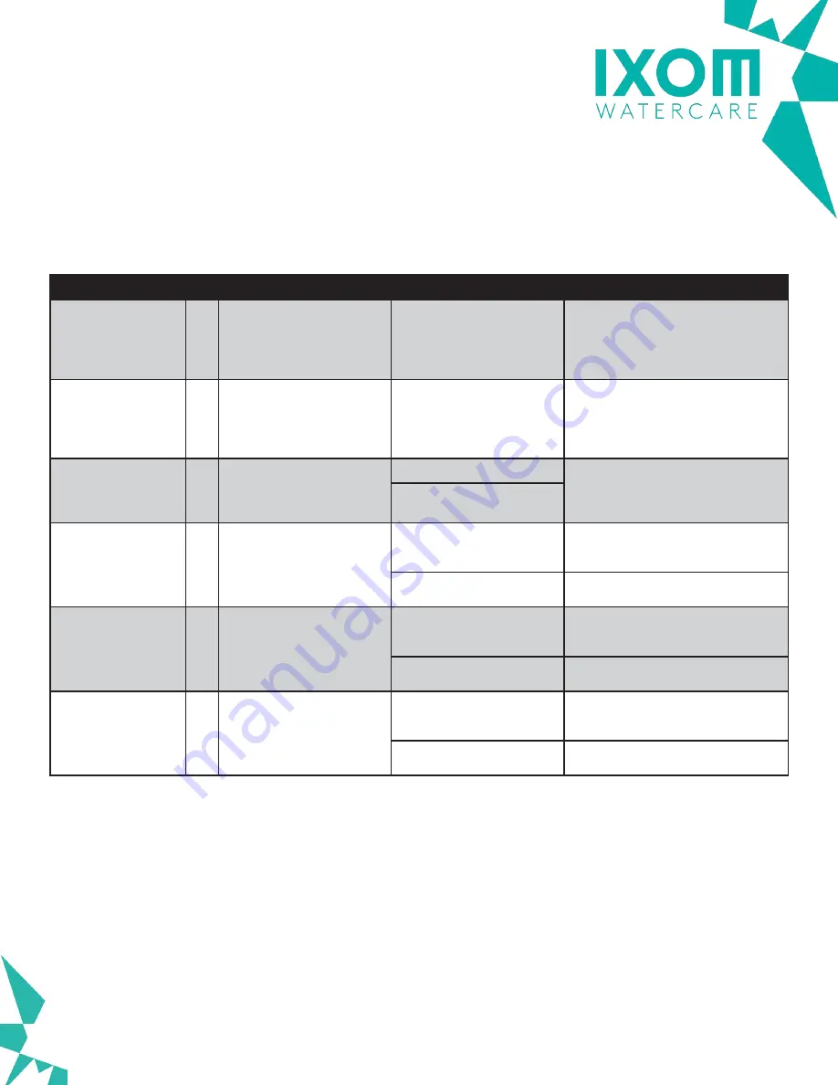 IXOM ResidualHQ Control Manual Download Page 32