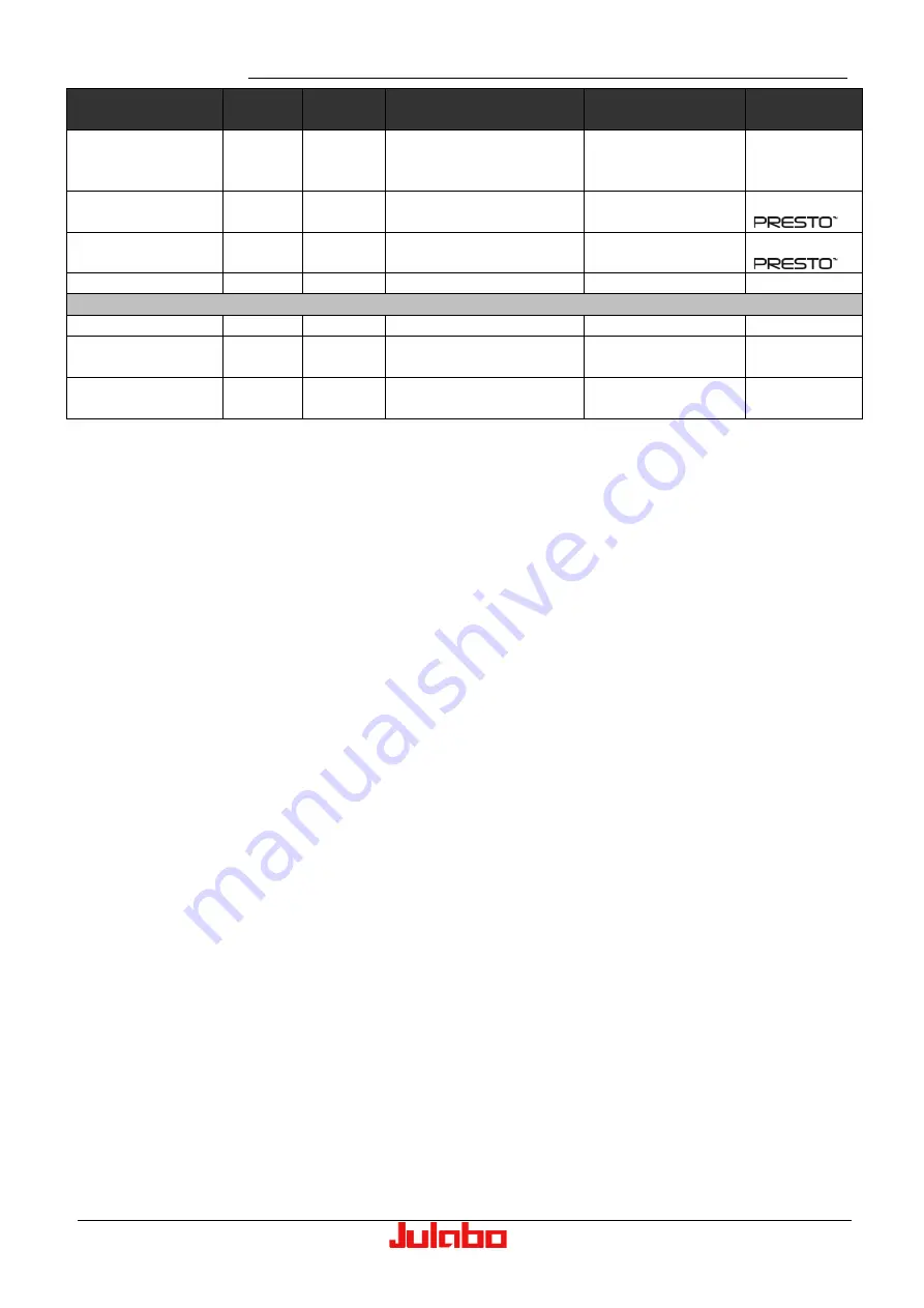 Julabo Presto Series Operating Manual Download Page 107