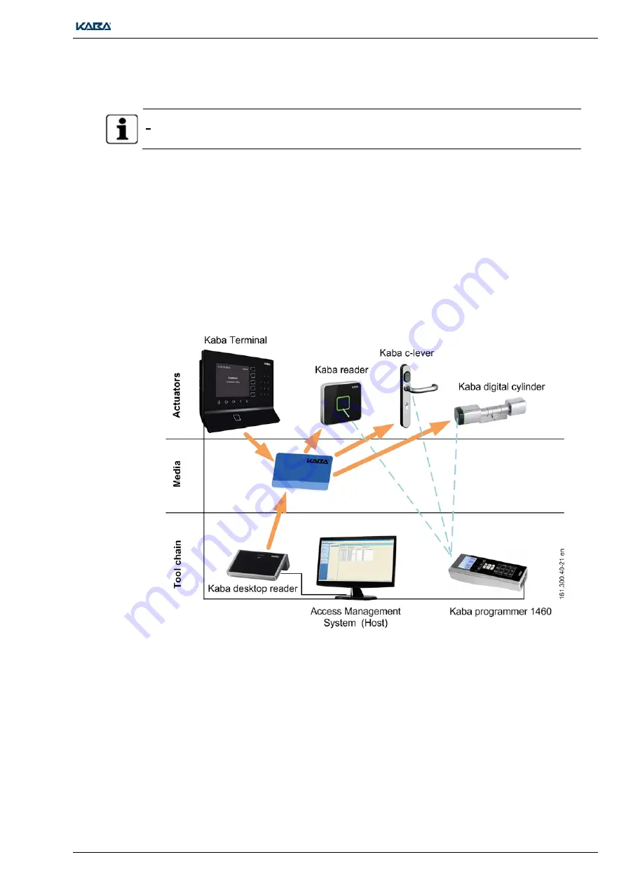 Kaba LEGIC Technical Manual Download Page 61