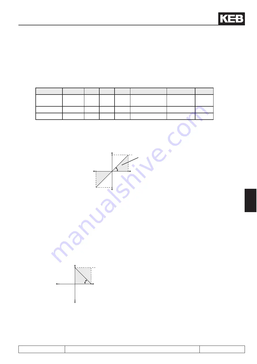 KEB COMBIVERT F5-A Applications Manual Download Page 111