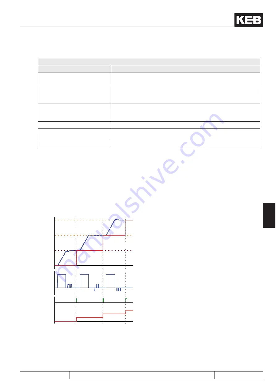 KEB COMBIVERT F5-A Applications Manual Download Page 365