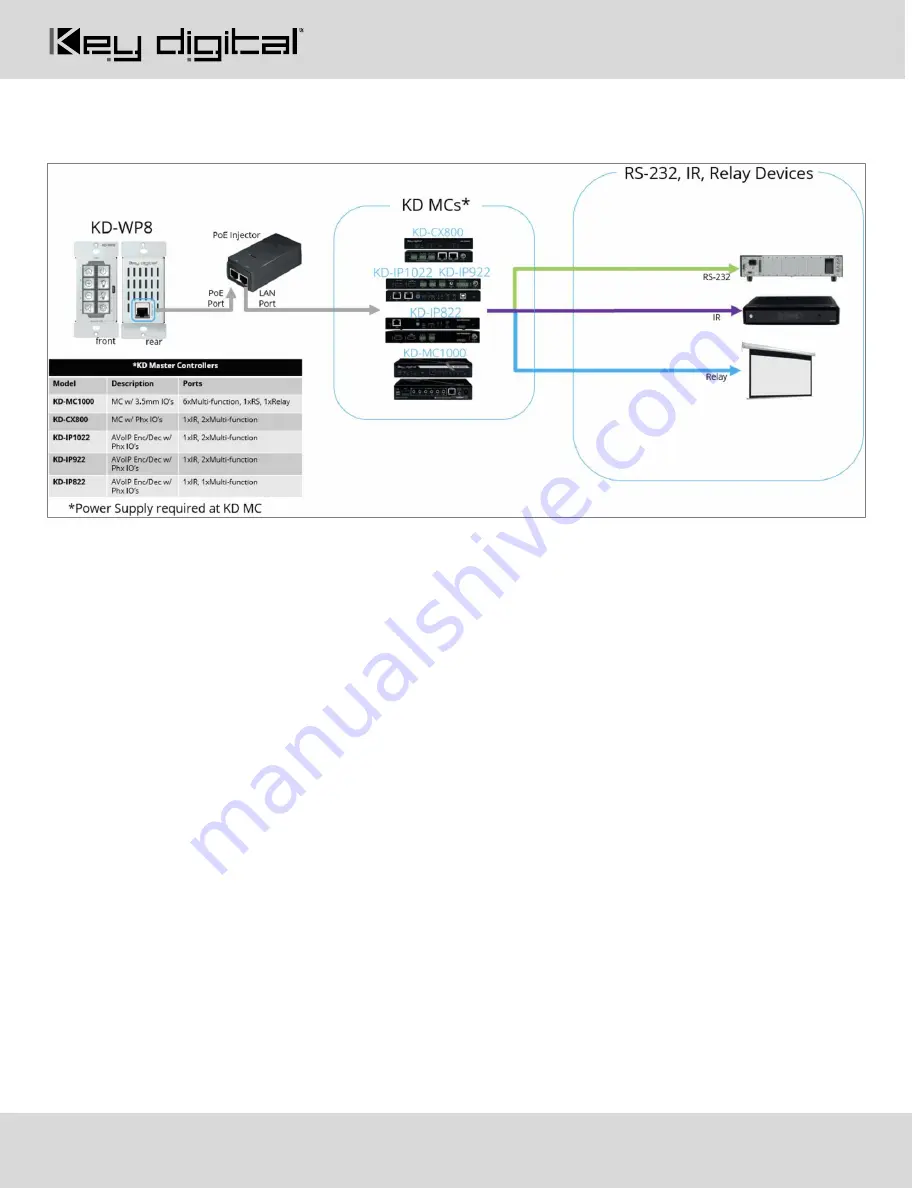 Key Digital KD-WP8 Setup And Programming Manual Download Page 5