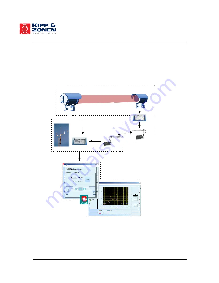 Kipp & Zonen LAS Instruction Manual Download Page 9