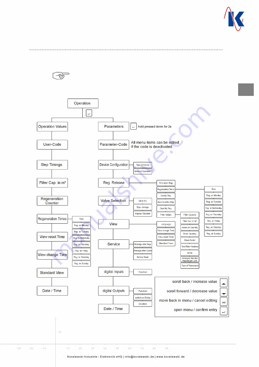 Koralewski EasyRange FS-21 Manual Download Page 9