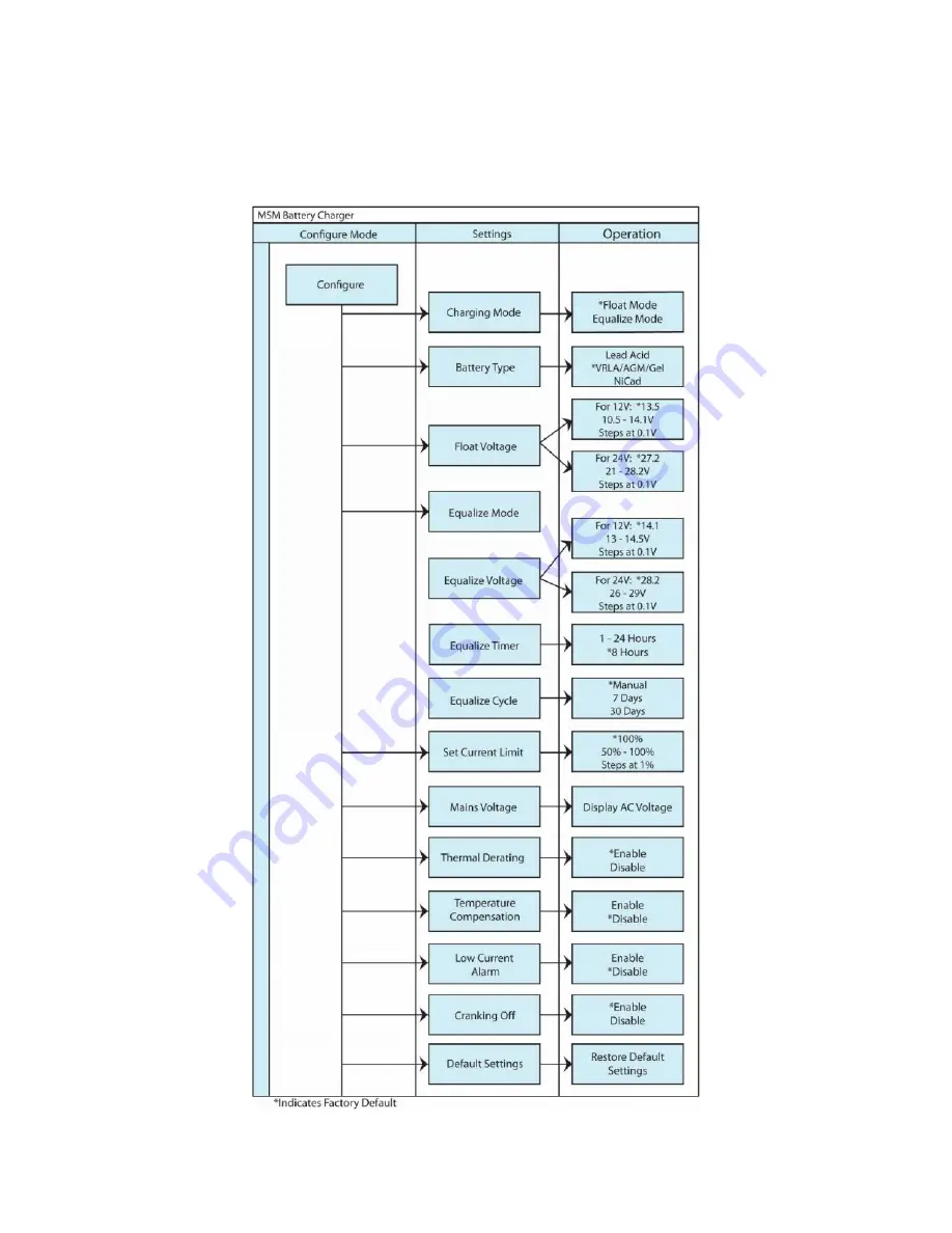 La Marche MSM 10-12V Installation And Operation Manual Download Page 13