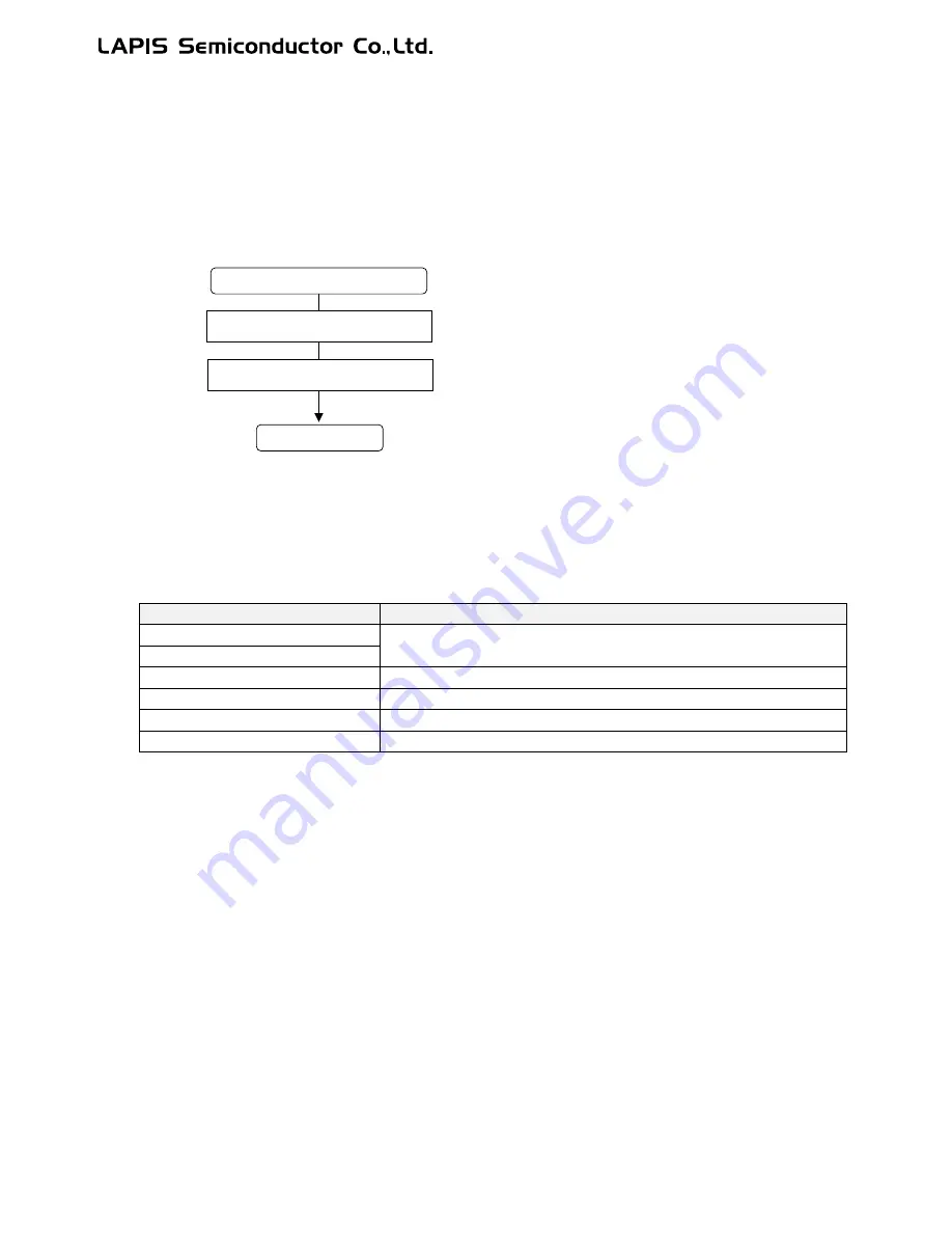 LAPIS Semiconductor ML62Q1000 Series User Manual Download Page 735