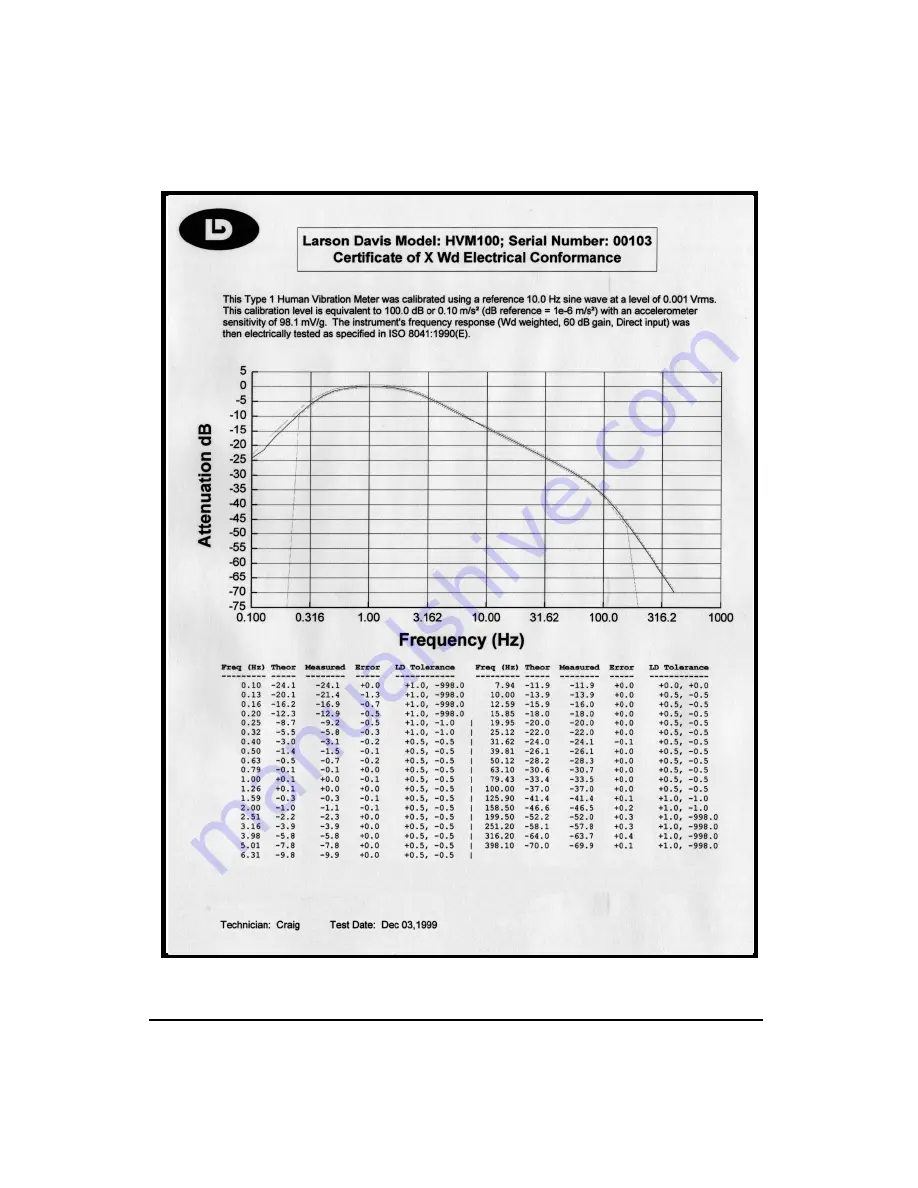 Larson Davis HVM100 Manual Download Page 152