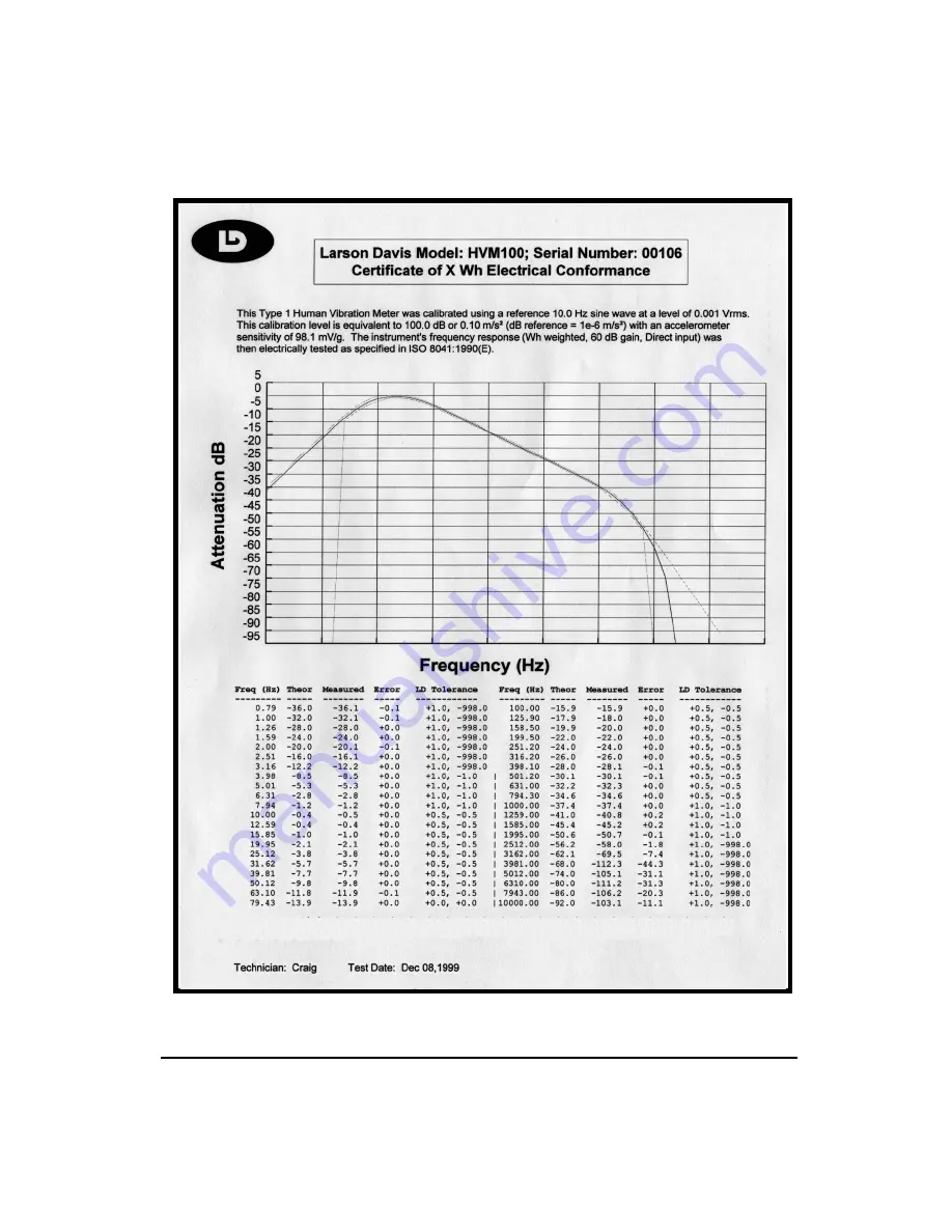 Larson Davis HVM100 Manual Download Page 155