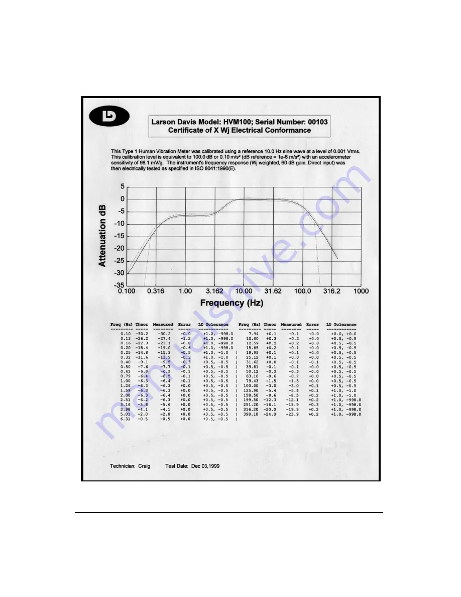 Larson Davis HVM100 Manual Download Page 156