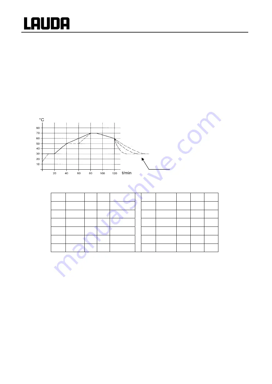 Lauda RE 1050 G Operating Instructions Manual Download Page 52