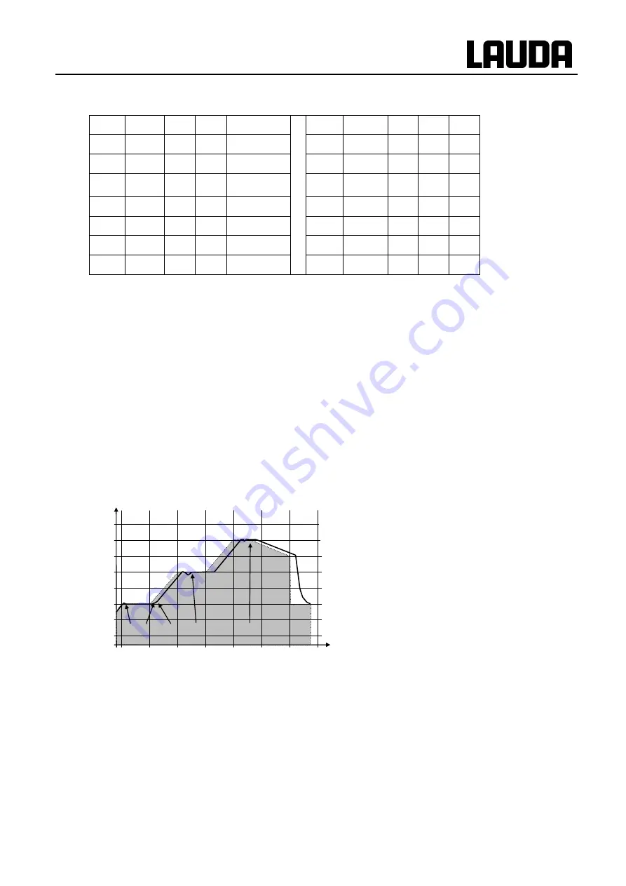 Lauda RE 1050 G Operating Instructions Manual Download Page 53