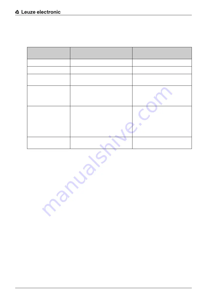 Leuze electronic RSL 410 Operating Instructions Manual Download Page 32