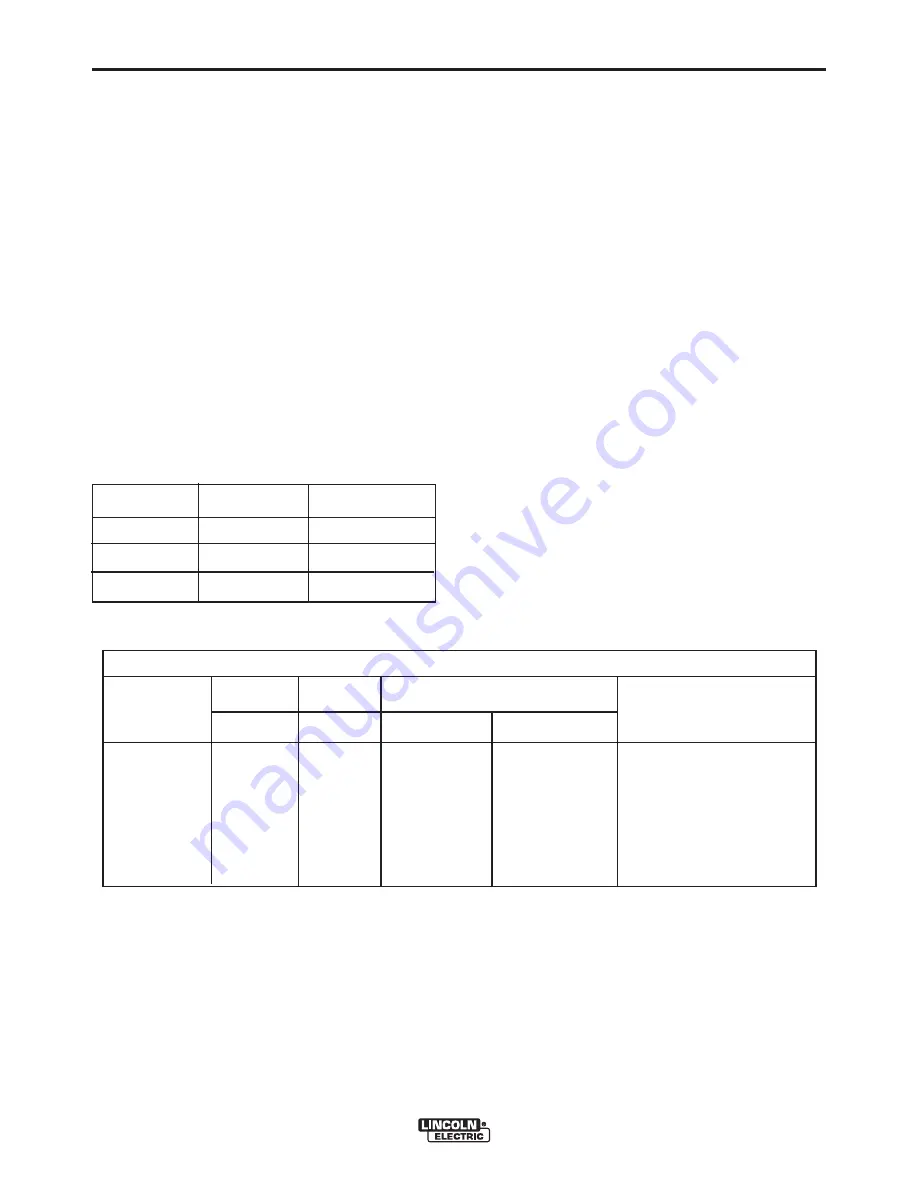 Lincoln Electric 000 Plus Operator'S Manual Download Page 20