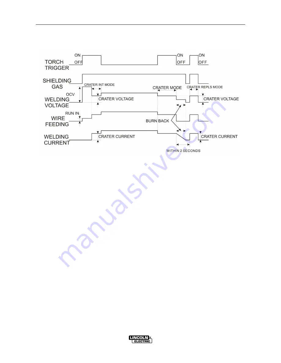 Lincoln Electric Invertec CC500 User Manual Download Page 15