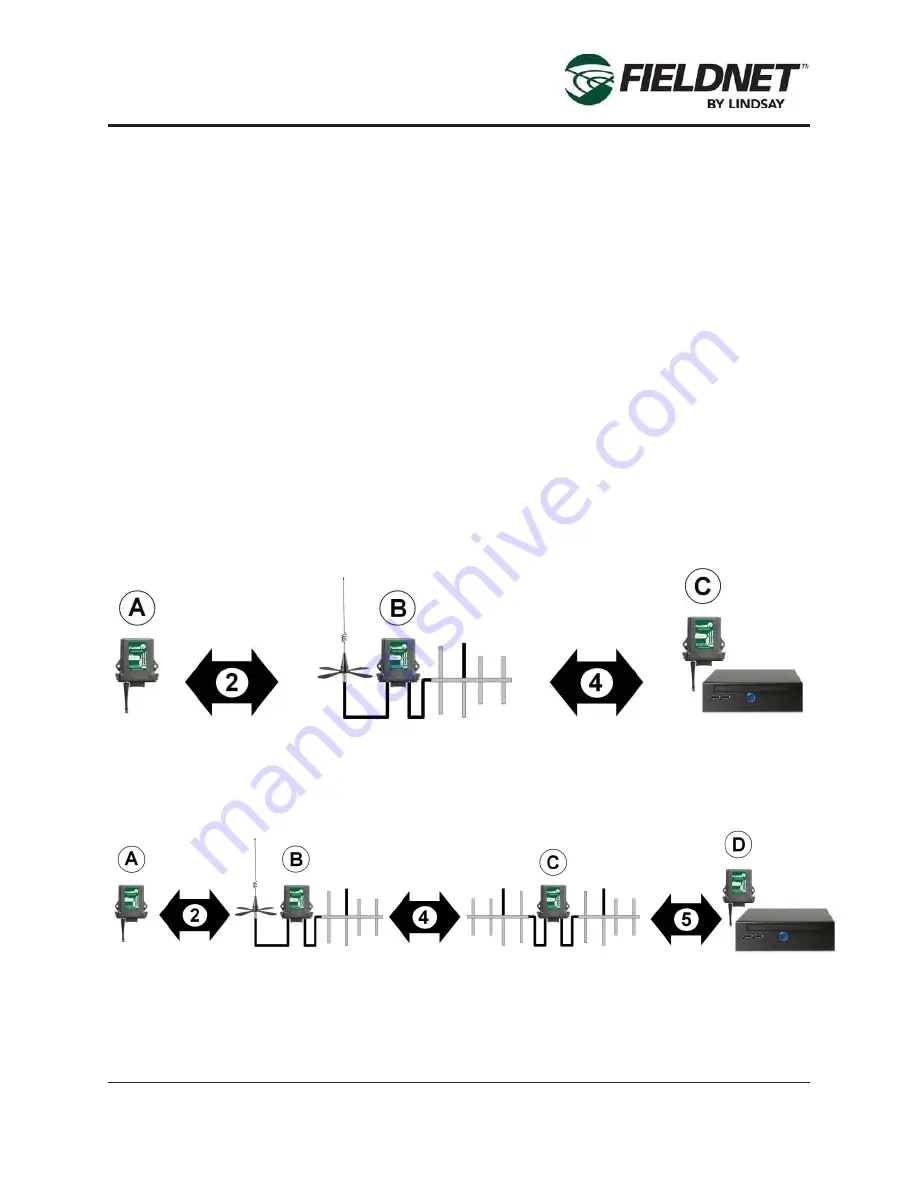 Lindsay FIRLDNET GSM CELLULAR RTU Скачать руководство пользователя страница 21