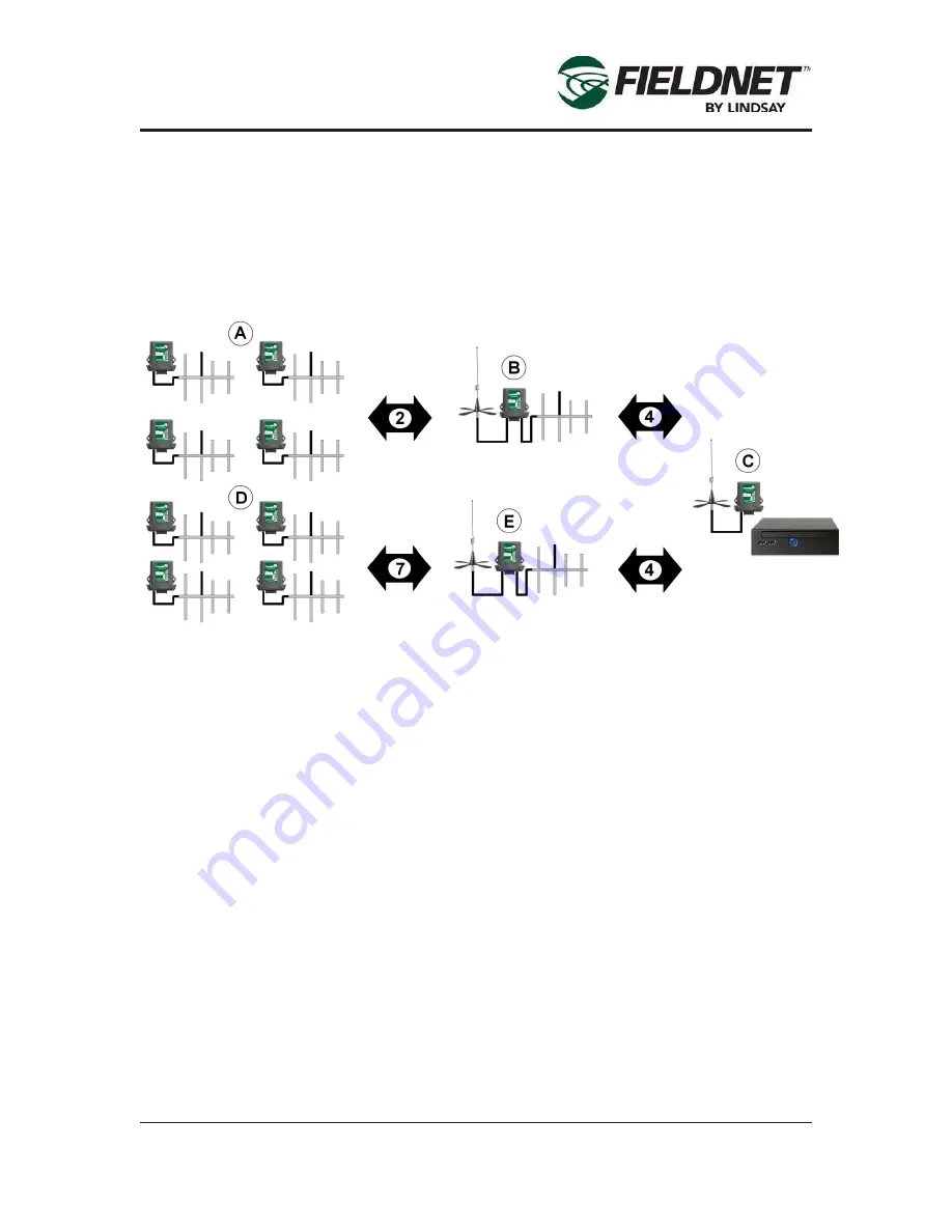 Lindsay FIRLDNET GSM CELLULAR RTU Installation Manual Download Page 46