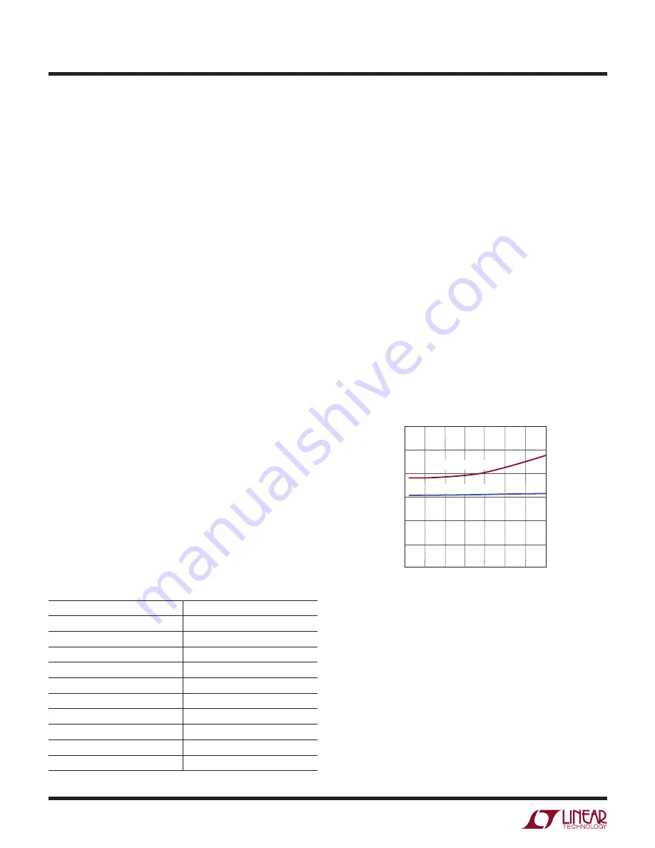 Linear Technology LT3956 Series Manual Download Page 12