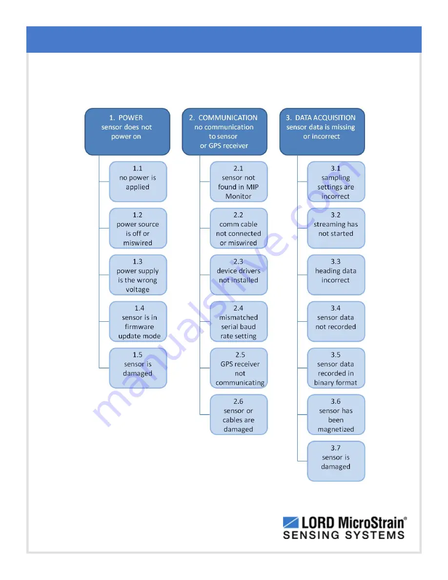 Lord MicroStrain 3DM-GX4-45 User Manual Download Page 57