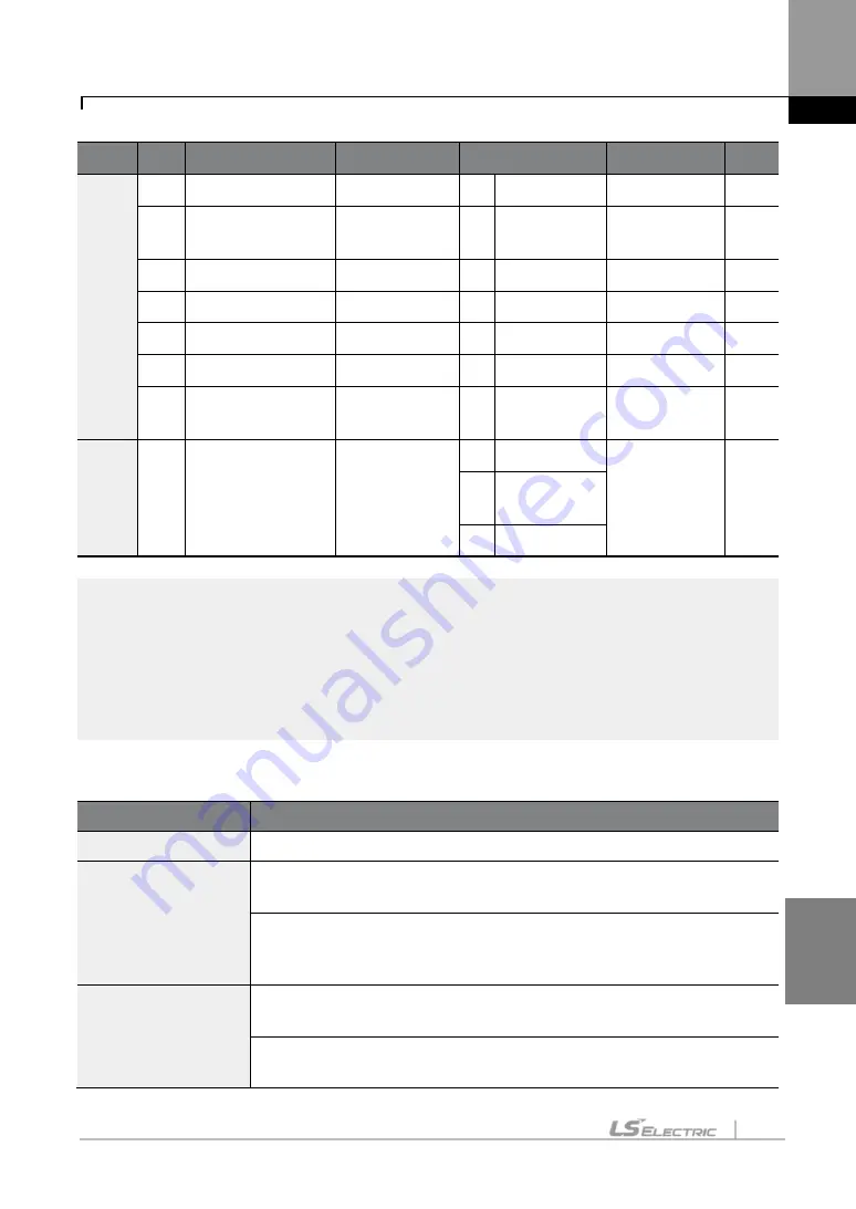 LS ELECTRIC SV-iS7 Series User Manual Download Page 234