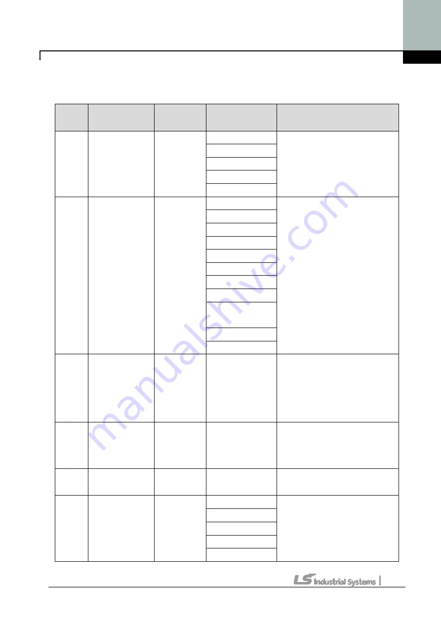 LS Industrial Systems iG5A Series Manual Download Page 95