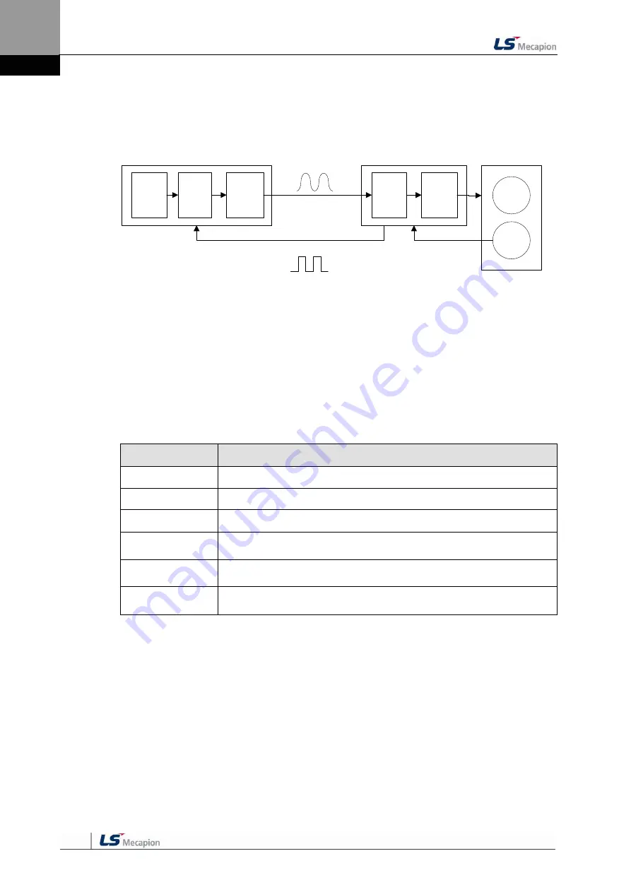 LS Mecapion L7 A001 User Manual Download Page 20