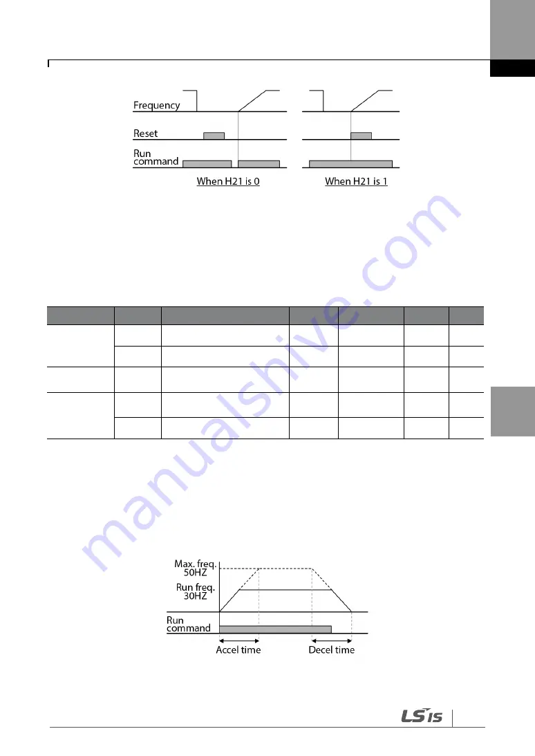 LS SV-iG5H Series Manual Download Page 97