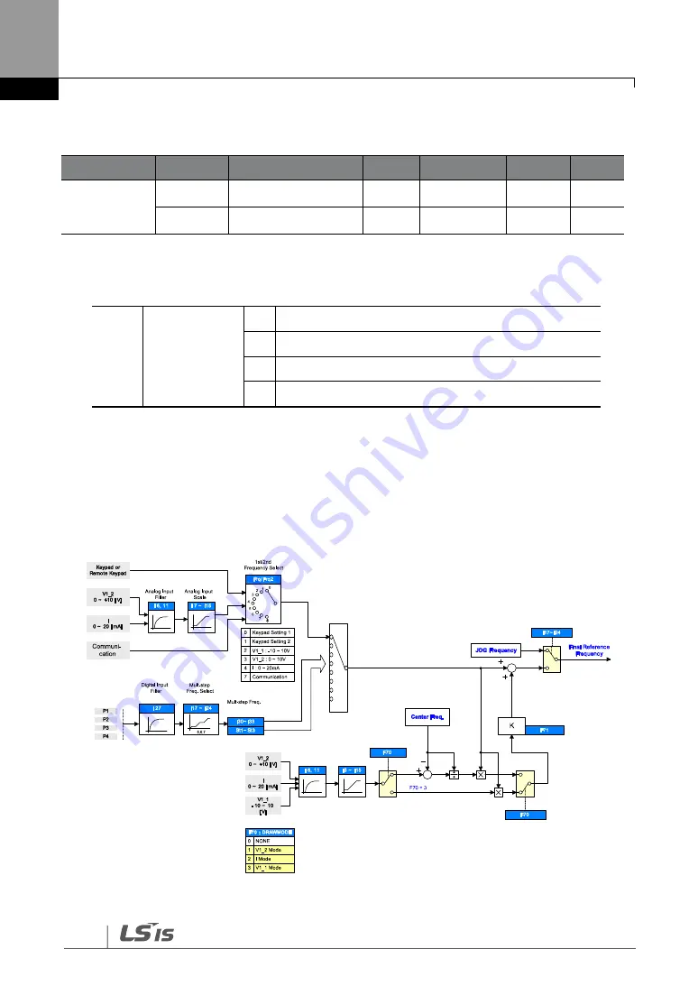 LS SV-iG5H Series Manual Download Page 146