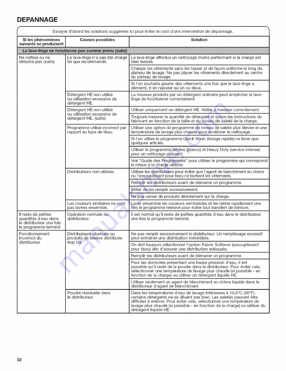 Maytag 4KMVWX505BW0 Use & Care Gude Download Page 32